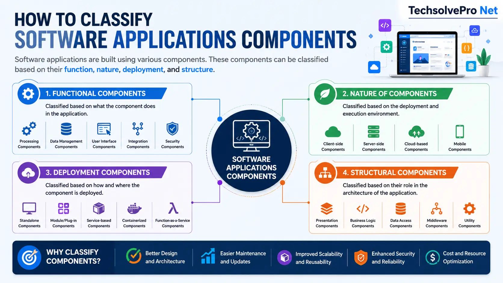 how to classify software applications components